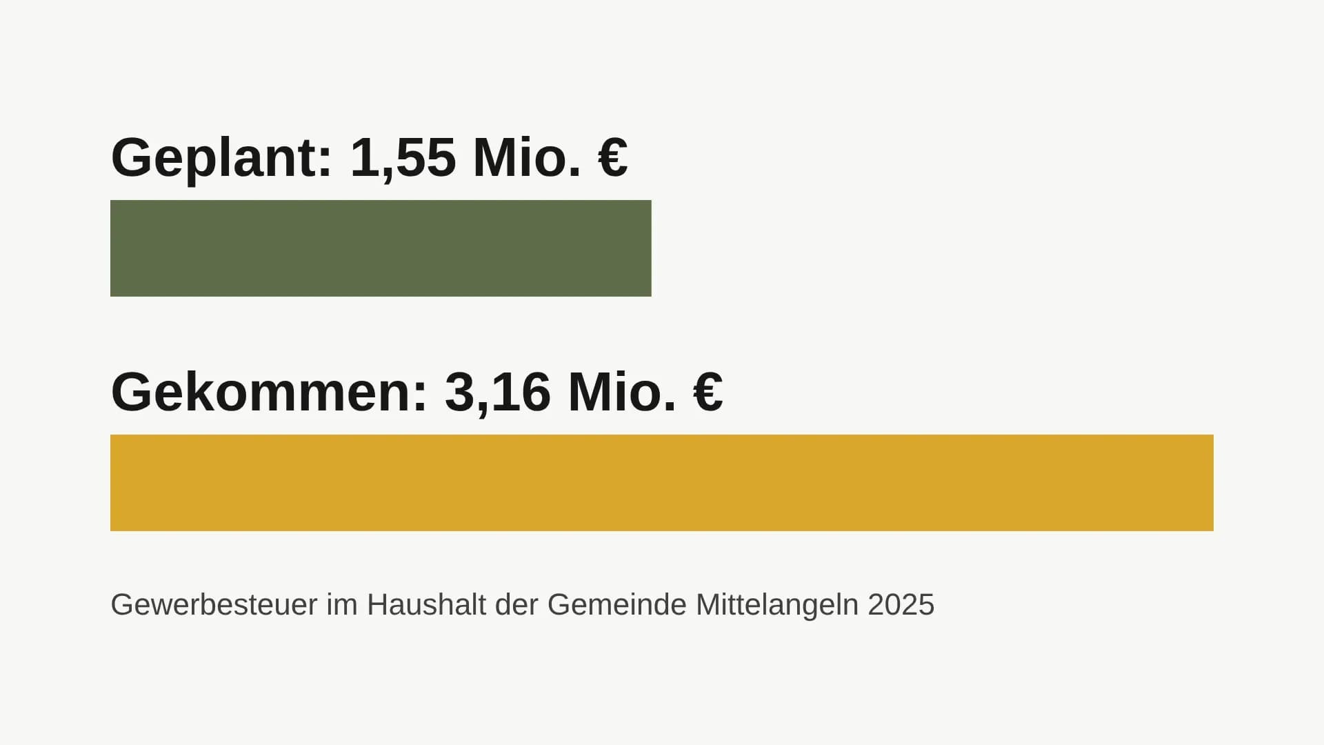 Balkendiagramm: Gewerbesteuer der Gemeinde Mittelangeln 2025 – geplant 1,55 Mio. €, gekommen 3,16 Mio. €