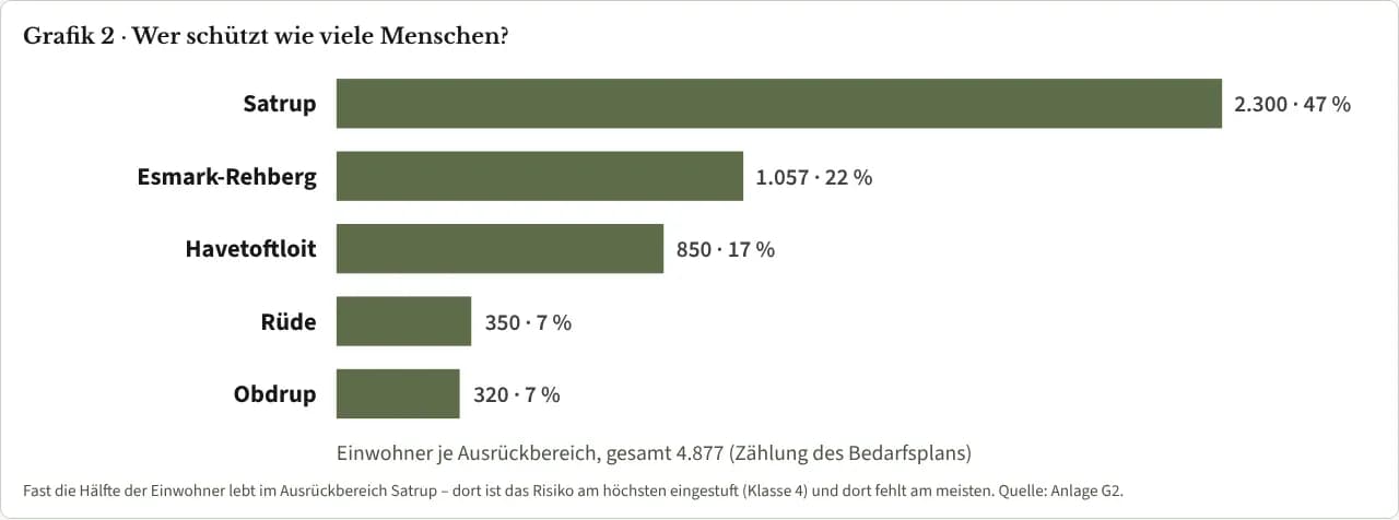 Balkendiagramm Einwohner je Ausrückbereich: Satrup 2.300 (47 %), Esmark-Rehberg 1.057 (22 %), Havetoftloit 850 (17 %), Rüde 350 (7 %), Obdrup 320 (7 %). Gesamt 4.877 Einwohner.