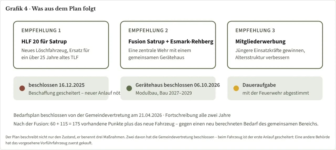Drei Empfehlungen des Feuerwehrbedarfsplans mit Stand: HLF 20 für Satrup beschlossen, Beschaffung gescheitert; Fusion Satrup und Esmark-Rehberg, Gerätehaus beschlossen; Mitgliederwerbung als Daueraufgabe.