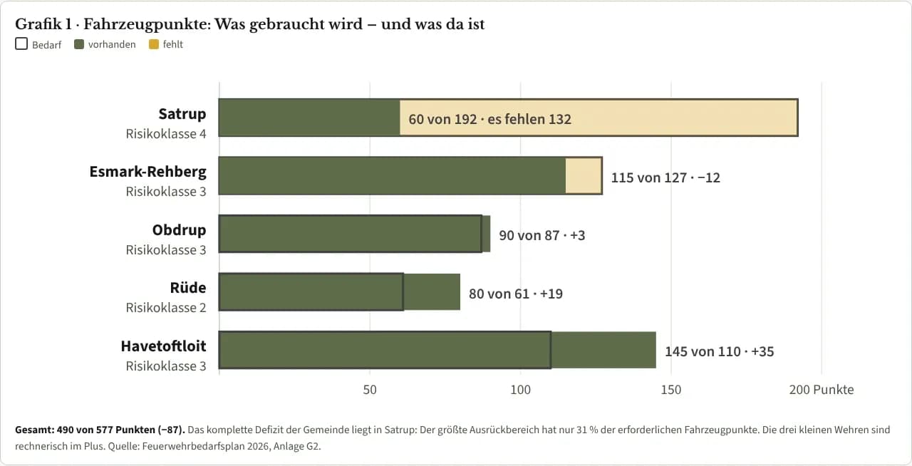 Balkendiagramm Fahrzeugpunkte je Ausrückbereich in Mittelangeln: Satrup 60 von 192, Esmark-Rehberg 115 von 127, Obdrup 90 von 87, Rüde 80 von 61, Havetoftloit 145 von 110. Gesamt 490 von 577 Punkten.