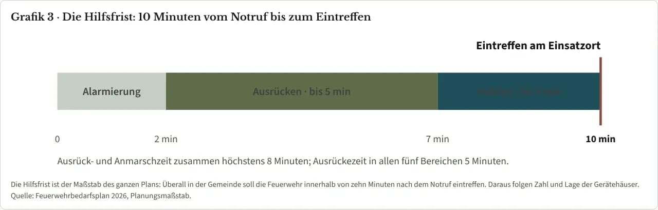 Zeitstrahl der Hilfsfrist von 10 Minuten: Alarmierung etwa 2 Minuten, Ausrücken bis 5 Minuten, Anfahrt bis 3 Minuten, danach Eintreffen am Einsatzort.